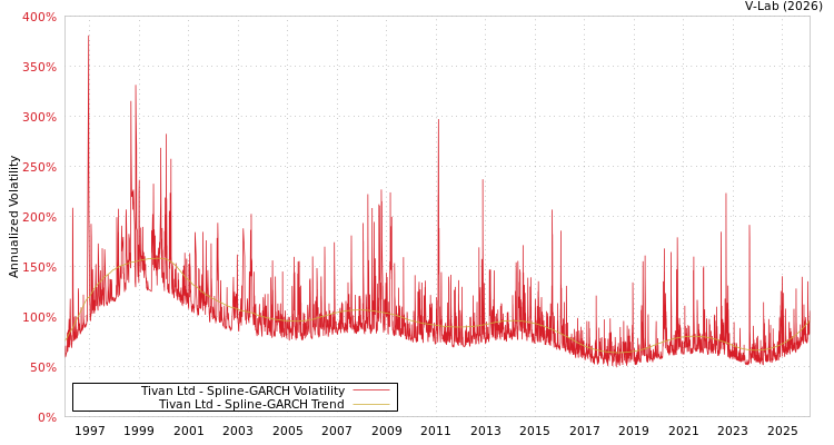 graph of Tivan Ltd SGARCH