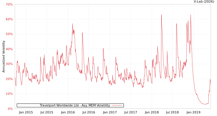 graph of Travelport Worldwide Ltd AMEM