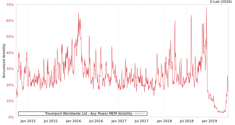 graph of Travelport Worldwide Ltd APMEM