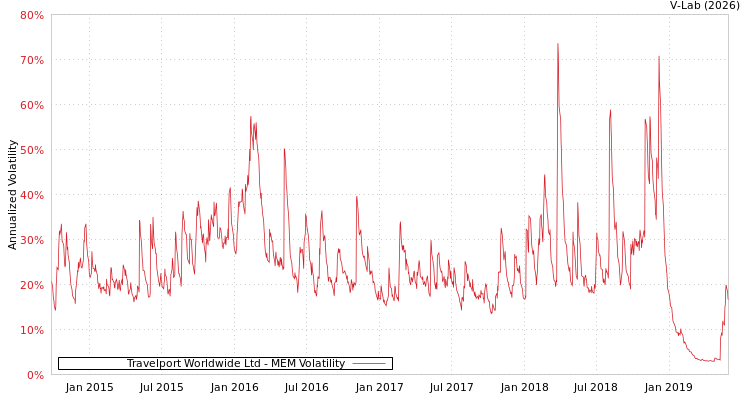 graph of Travelport Worldwide Ltd MEM