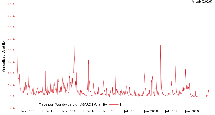 graph of Travelport Worldwide Ltd AGARCH