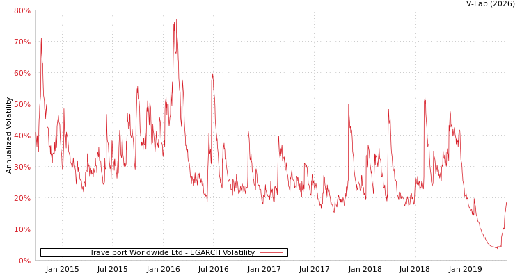 graph of Travelport Worldwide Ltd EGARCH