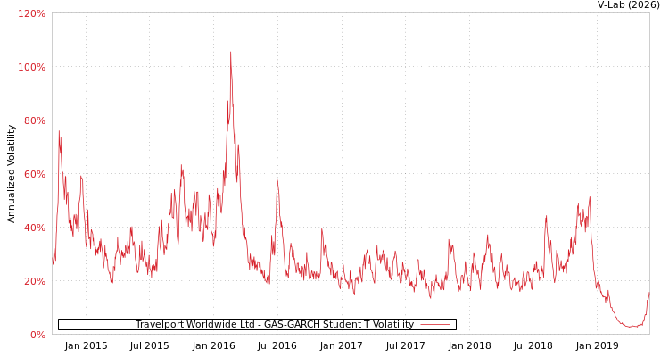 graph of Travelport Worldwide Ltd GAS-GARCH-T