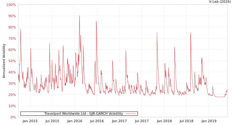 graph of Travelport Worldwide Ltd GJR-GARCH