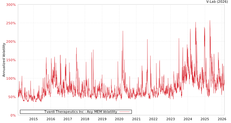 graph of Tvardi Therapeutics Inc AMEM
