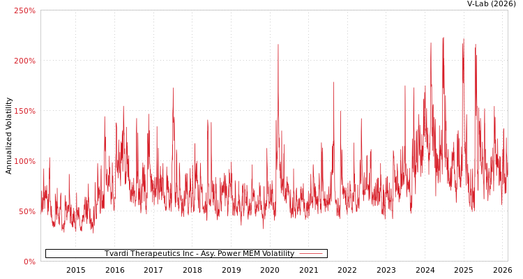 graph of Tvardi Therapeutics Inc APMEM