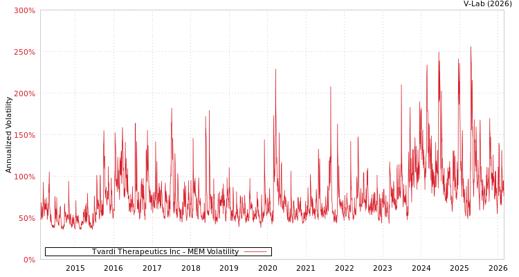 graph of Tvardi Therapeutics Inc MEM