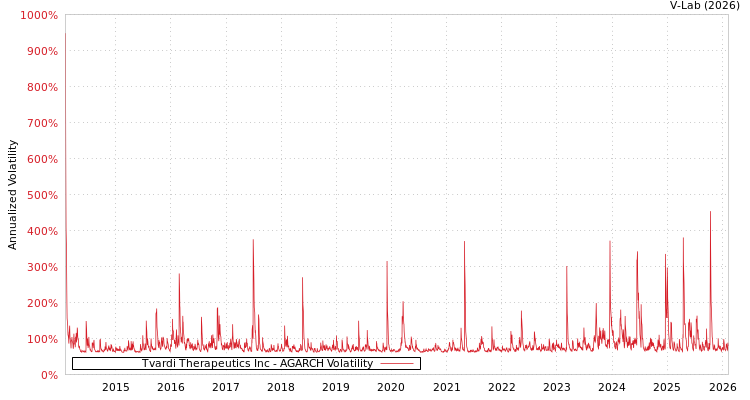 graph of Tvardi Therapeutics Inc AGARCH