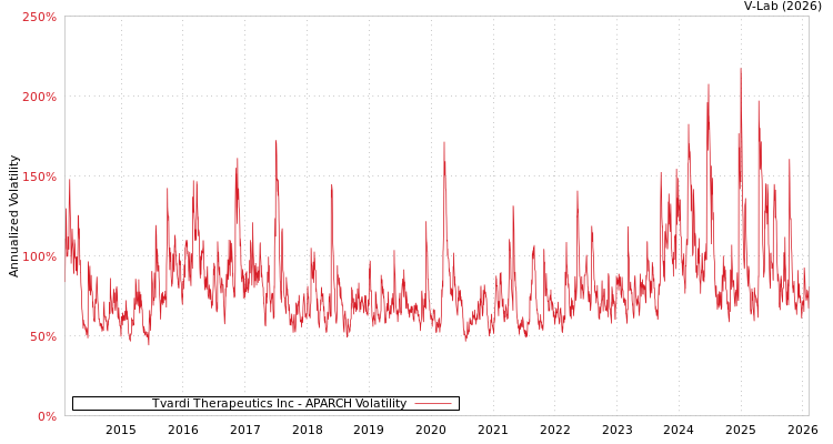 graph of Tvardi Therapeutics Inc APARCH
