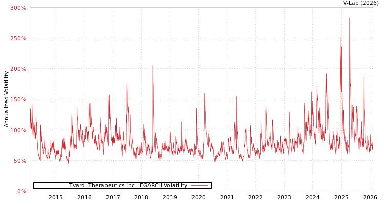 graph of Tvardi Therapeutics Inc EGARCH