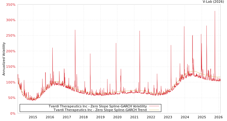 graph of Tvardi Therapeutics Inc S0GARCH