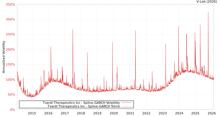 graph of Tvardi Therapeutics Inc SGARCH