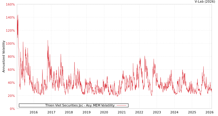 graph of Thien Viet Securities Jsc AMEM