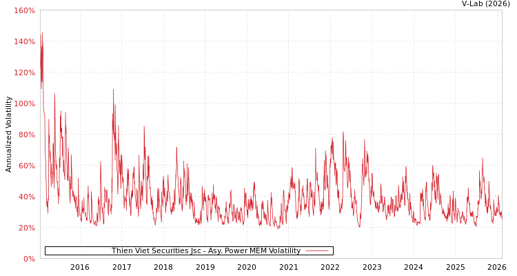 graph of Thien Viet Securities Jsc APMEM