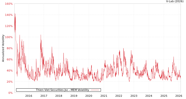 graph of Thien Viet Securities Jsc MEM