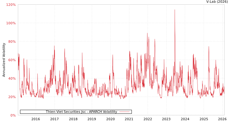 graph of Thien Viet Securities Jsc APARCH