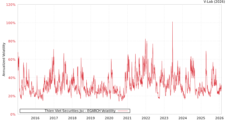 graph of Thien Viet Securities Jsc EGARCH