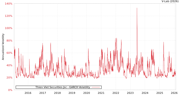 graph of Thien Viet Securities Jsc GARCH