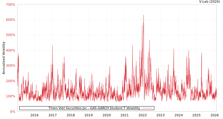 graph of Thien Viet Securities Jsc GAS-GARCH-T