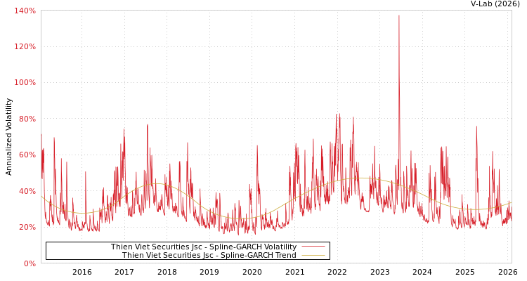 graph of Thien Viet Securities Jsc SGARCH