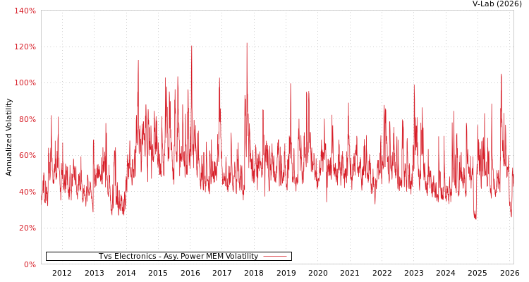 graph of Tvs Electronics APMEM