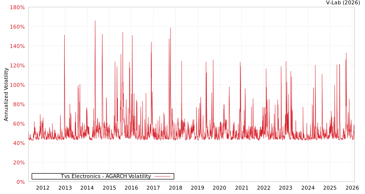 graph of Tvs Electronics AGARCH
