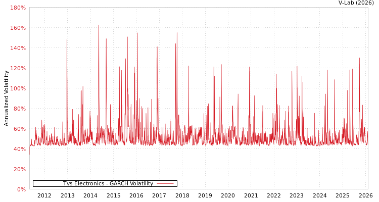 graph of Tvs Electronics GARCH