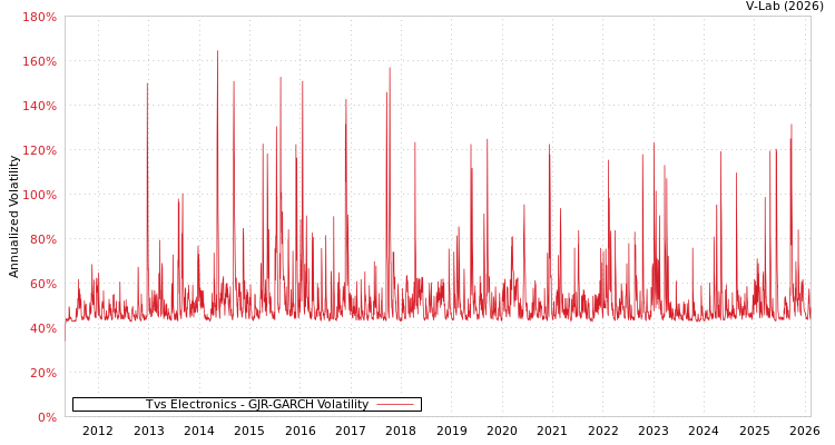 graph of Tvs Electronics GJR-GARCH