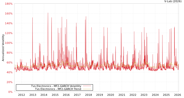graph of Tvs Electronics MF2-GARCH