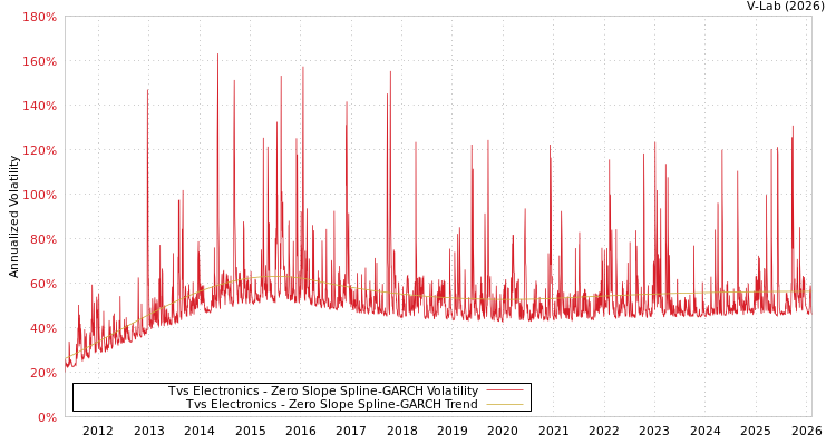 graph of Tvs Electronics S0GARCH