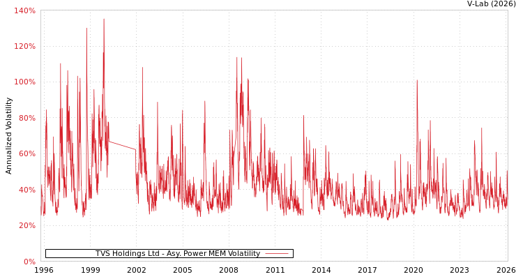 graph of TVS Holdings Ltd APMEM