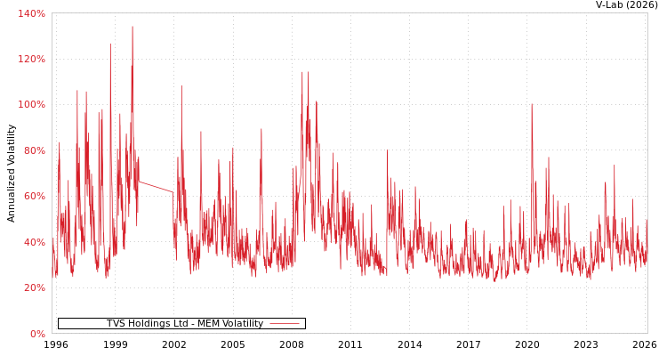 graph of TVS Holdings Ltd MEM