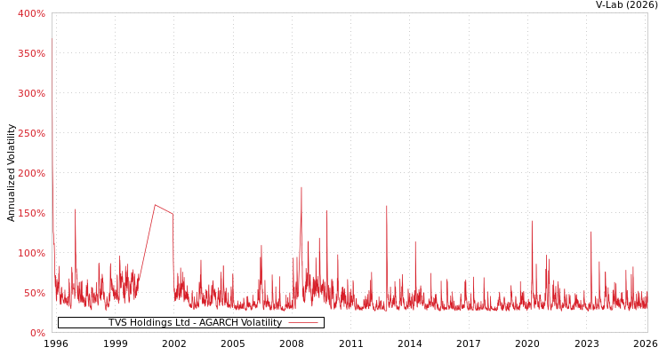 graph of TVS Holdings Ltd AGARCH