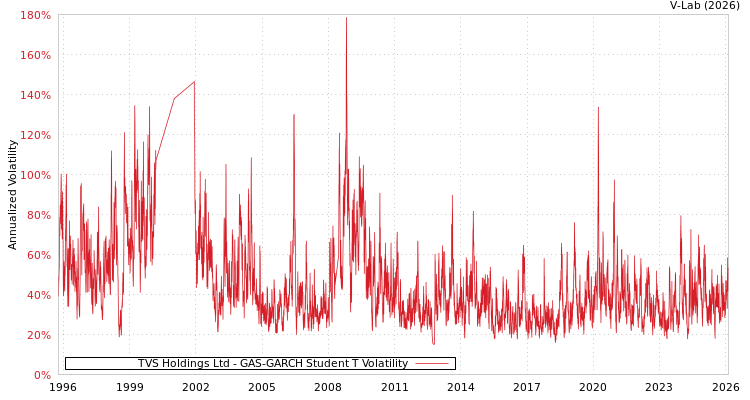 graph of TVS Holdings Ltd GAS-GARCH-T
