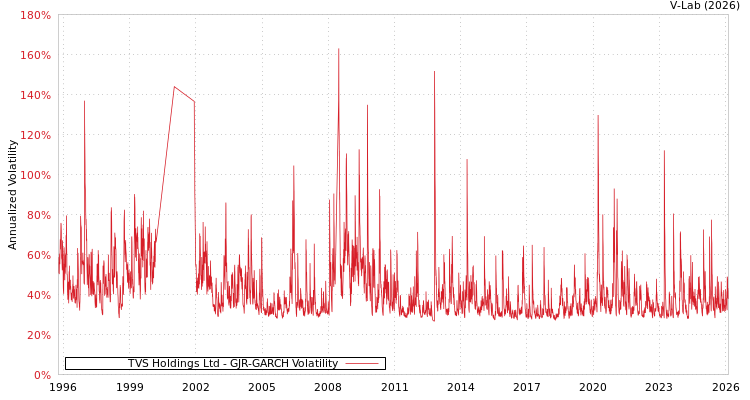 graph of TVS Holdings Ltd GJR-GARCH
