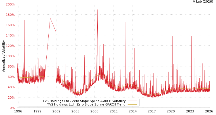 graph of TVS Holdings Ltd S0GARCH