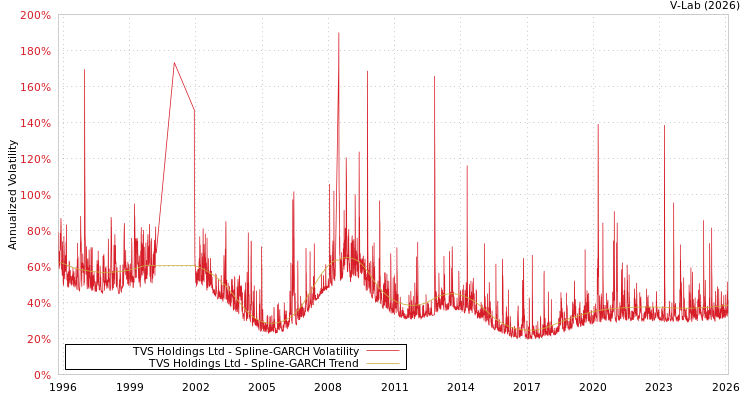 graph of TVS Holdings Ltd SGARCH