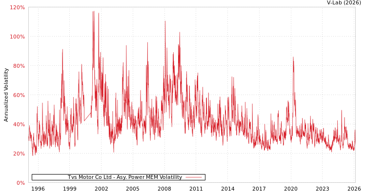 graph of Tvs Motor Co Ltd APMEM
