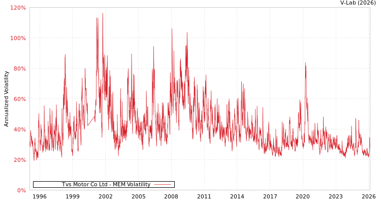 graph of Tvs Motor Co Ltd MEM