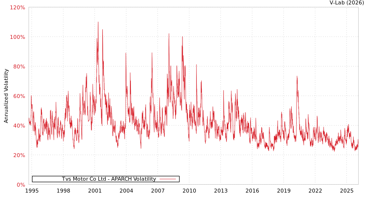 graph of Tvs Motor Co Ltd APARCH