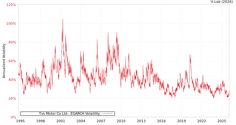 graph of Tvs Motor Co Ltd EGARCH