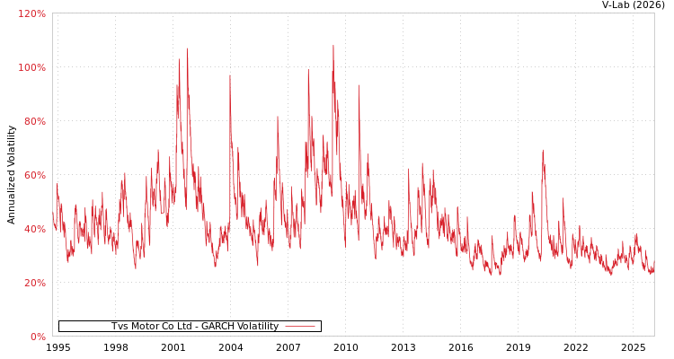 graph of Tvs Motor Co Ltd GARCH