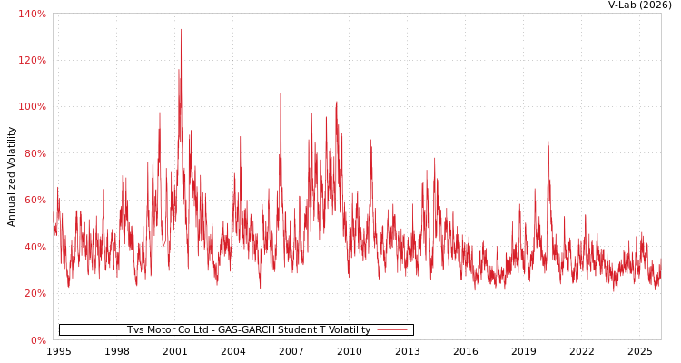 graph of Tvs Motor Co Ltd GAS-GARCH-T