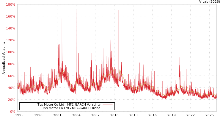 graph of Tvs Motor Co Ltd MF2-GARCH