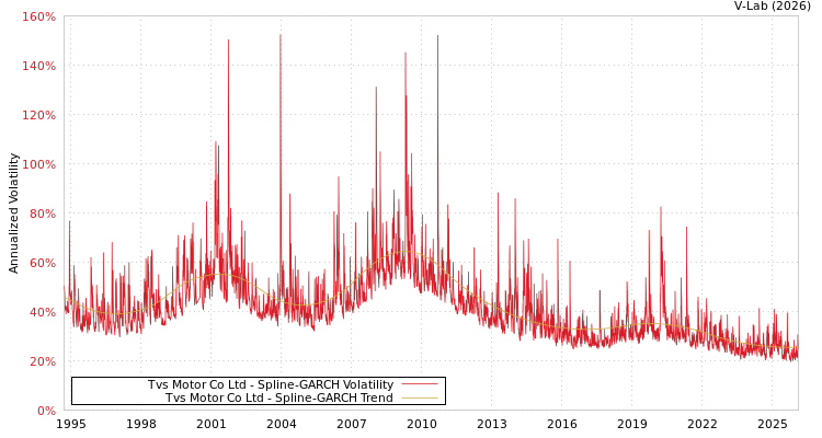 graph of Tvs Motor Co Ltd SGARCH