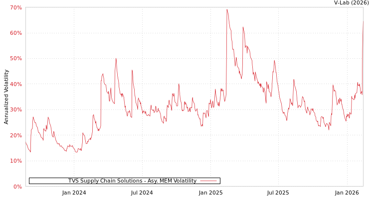graph of TVS Supply Chain Solutions AMEM