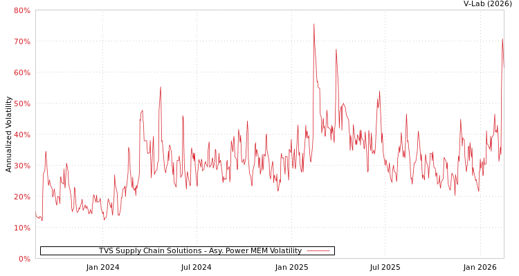 graph of TVS Supply Chain Solutions APMEM
