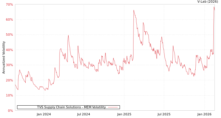graph of TVS Supply Chain Solutions MEM