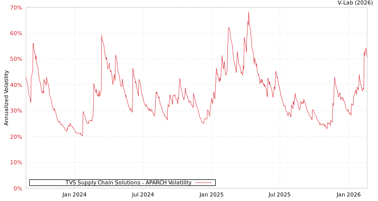graph of TVS Supply Chain Solutions APARCH