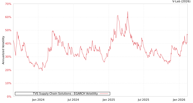 graph of TVS Supply Chain Solutions EGARCH